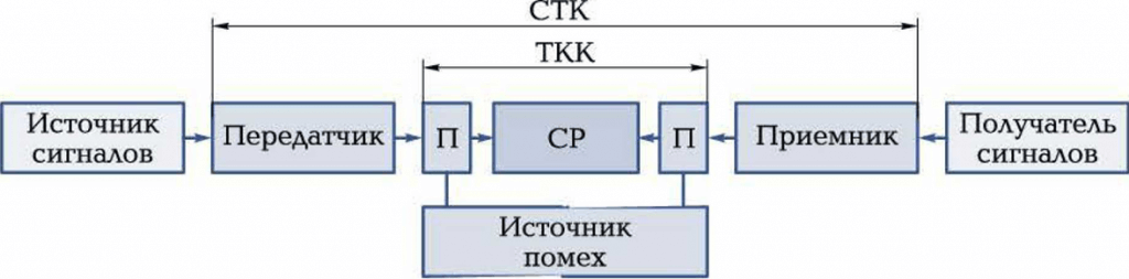 Рис. 1. Структурная схема системы телекоммуникации