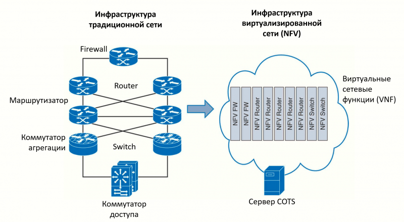 Виртуализация сетевых функций (NFV)