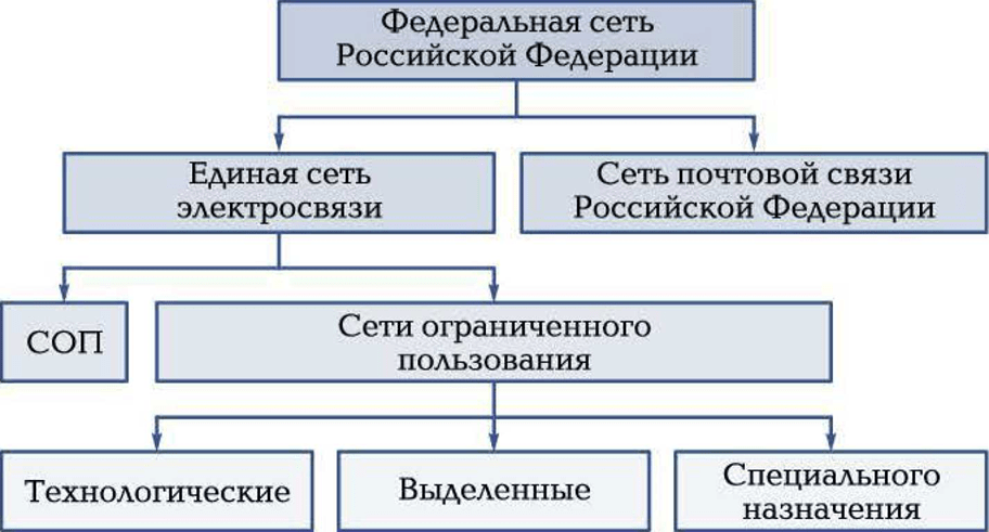 Рис. 2. Структура Единой сети электросвязи