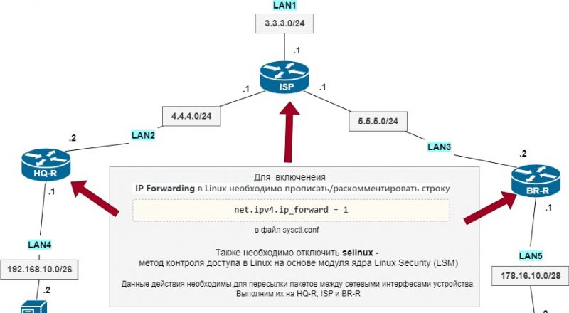 IP Forwarding