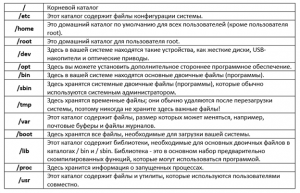Сколько корневых папок содержит файловая система linux